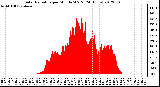 Milwaukee Weather Solar Radiation<br>per Minute W/m2<br>(24 Hours)