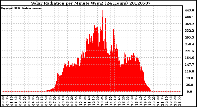 Milwaukee Weather Solar Radiation<br>per Minute W/m2<br>(24 Hours)