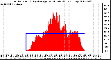 Milwaukee Weather Solar Radiation<br>& Day Average<br>per Minute W/m2<br>(Today)