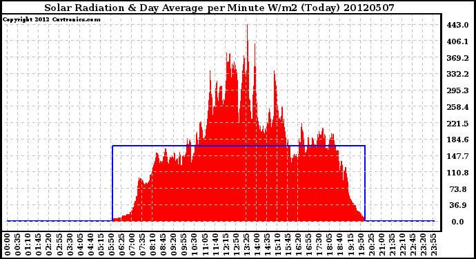 Milwaukee Weather Solar Radiation<br>& Day Average<br>per Minute W/m2<br>(Today)