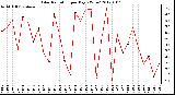 Milwaukee Weather Solar Radiation<br>per Day KW/m2