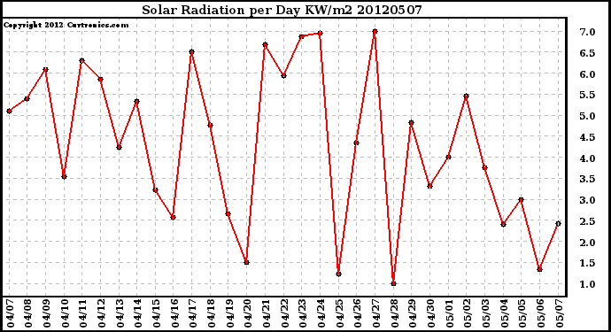 Milwaukee Weather Solar Radiation<br>per Day KW/m2