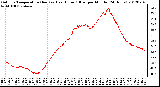 Milwaukee Weather Outdoor Temperature (Red)<br>vs Heat Index (Blue)<br>per Minute<br>(24 Hours)