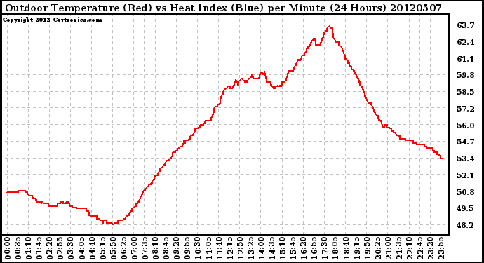 Milwaukee Weather Outdoor Temperature (Red)<br>vs Heat Index (Blue)<br>per Minute<br>(24 Hours)