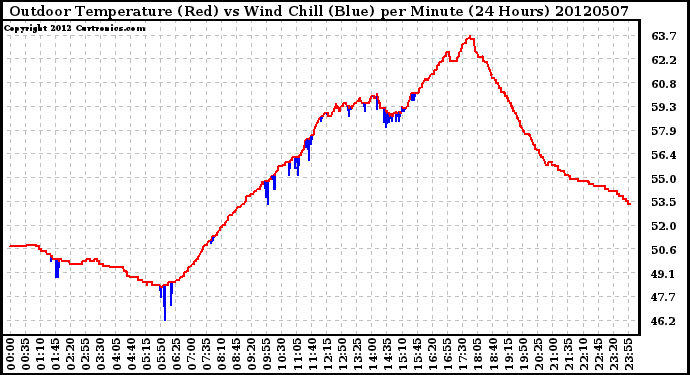 Milwaukee Weather Outdoor Temperature (Red)<br>vs Wind Chill (Blue)<br>per Minute<br>(24 Hours)