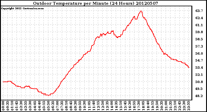 Milwaukee Weather Outdoor Temperature<br>per Minute<br>(24 Hours)