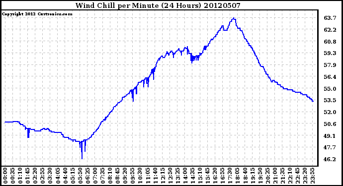 Milwaukee Weather Wind Chill<br>per Minute<br>(24 Hours)