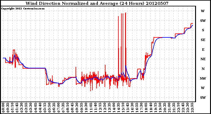 Milwaukee Weather Wind Direction<br>Normalized and Average<br>(24 Hours)