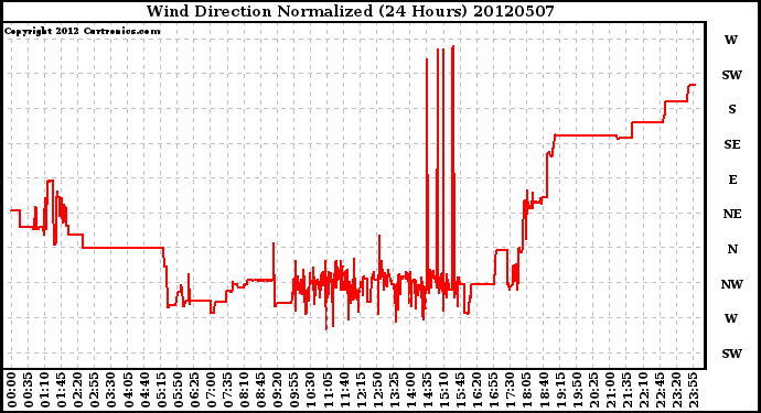 Milwaukee Weather Wind Direction<br>Normalized<br>(24 Hours)