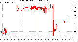 Milwaukee Weather Wind Direction<br>(24 Hours)