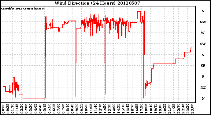 Milwaukee Weather Wind Direction<br>(24 Hours)