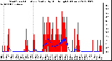 Milwaukee Weather Wind Speed<br>Actual and Median<br>by Minute mph<br>(24 Hours)