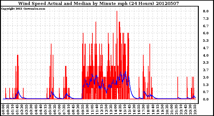 Milwaukee Weather Wind Speed<br>Actual and Median<br>by Minute mph<br>(24 Hours)