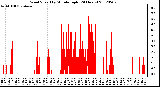 Milwaukee Weather Wind Speed<br>by Minute mph<br>(24 Hours)