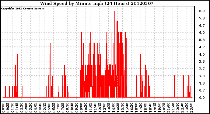 Milwaukee Weather Wind Speed<br>by Minute mph<br>(24 Hours)