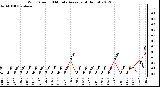 Milwaukee Weather Wind Speed<br>10 Minute Average<br>(4 Hours)