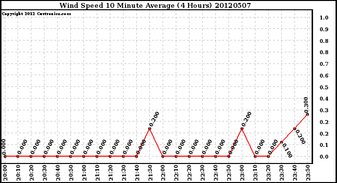 Milwaukee Weather Wind Speed<br>10 Minute Average<br>(4 Hours)