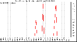 Milwaukee Weather Wind Speed<br>by Minute mph<br>(1 Hour)