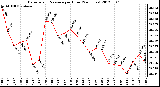 Milwaukee Weather Barometric Pressure<br>per Hour<br>(24 Hours)