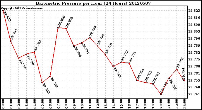 Milwaukee Weather Barometric Pressure<br>per Hour<br>(24 Hours)