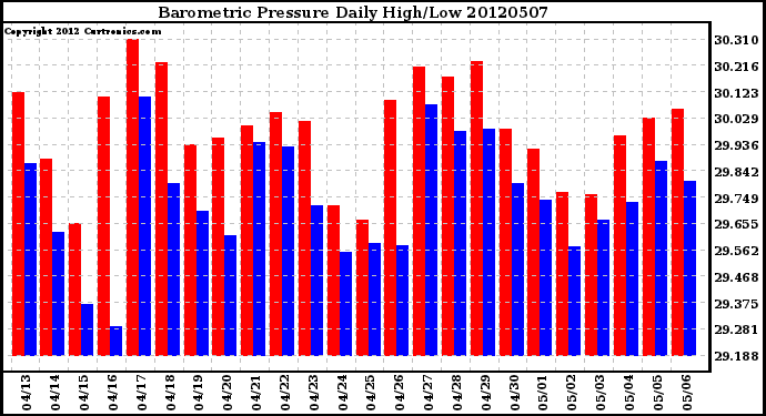 Milwaukee Weather Barometric Pressure<br>Daily High/Low