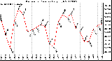 Milwaukee Weather Barometric Pressure<br>Daily High