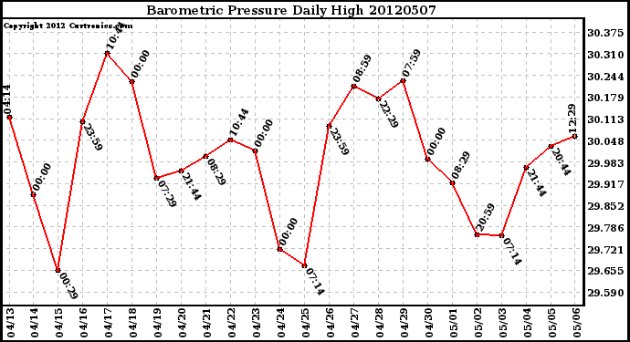 Milwaukee Weather Barometric Pressure<br>Daily High