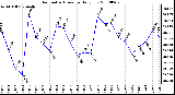 Milwaukee Weather Barometric Pressure<br>Daily Low