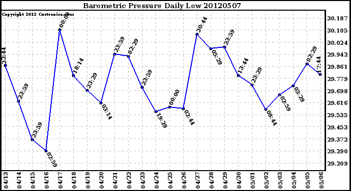 Milwaukee Weather Barometric Pressure<br>Daily Low