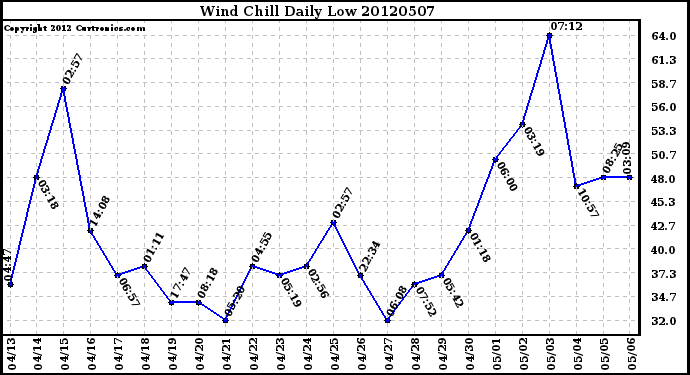 Milwaukee Weather Wind Chill<br>Daily Low