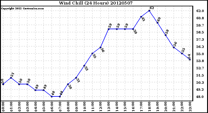 Milwaukee Weather Wind Chill<br>(24 Hours)