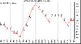 Milwaukee Weather Dew Point<br>(24 Hours)