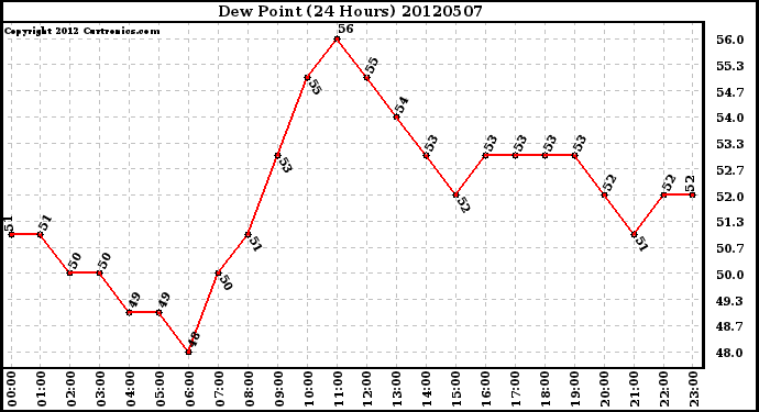 Milwaukee Weather Dew Point<br>(24 Hours)