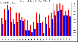 Milwaukee Weather Dew Point<br>Daily High/Low