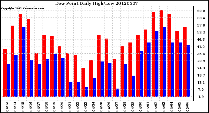 Milwaukee Weather Dew Point<br>Daily High/Low