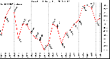 Milwaukee Weather Dew Point<br>Daily High