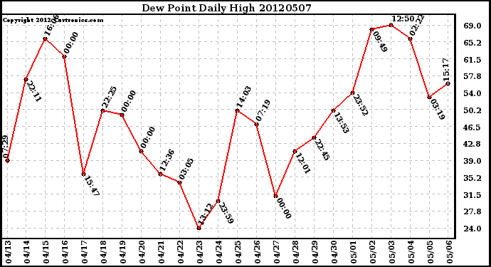 Milwaukee Weather Dew Point<br>Daily High