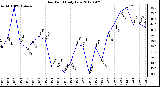 Milwaukee Weather Dew Point<br>Daily Low