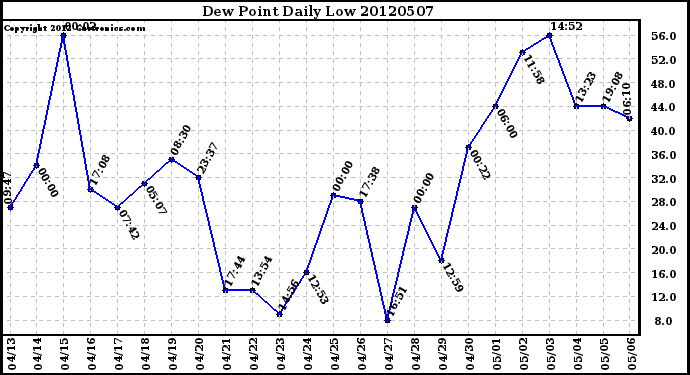 Milwaukee Weather Dew Point<br>Daily Low