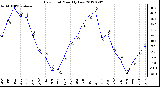 Milwaukee Weather Dew Point<br>Monthly Low