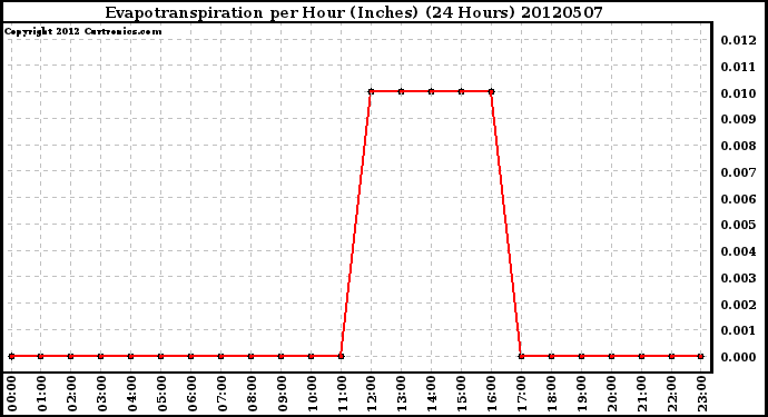 Milwaukee Weather Evapotranspiration<br>per Hour (Inches)<br>(24 Hours)