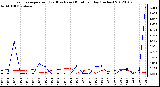 Milwaukee Weather Evapotranspiration<br>(Red) vs Rain (Blue)<br>per Day (Inches)