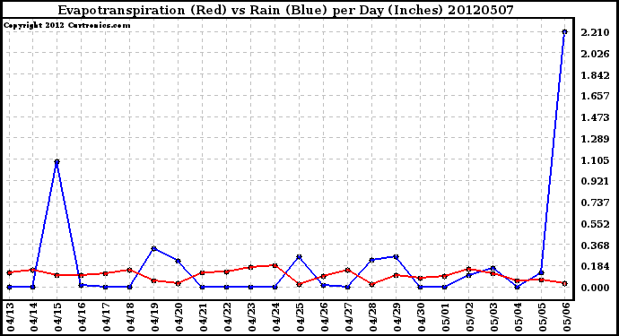 Milwaukee Weather Evapotranspiration<br>(Red) vs Rain (Blue)<br>per Day (Inches)