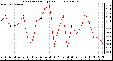 Milwaukee Weather Evapotranspiration<br>per Day (Inches)