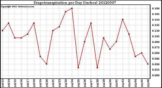 Milwaukee Weather Evapotranspiration<br>per Day (Inches)