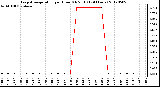 Milwaukee Weather Evapotranspiration<br>per Hour (Oz/sq ft)<br>(24 Hours)