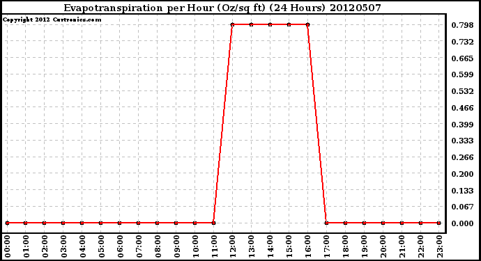 Milwaukee Weather Evapotranspiration<br>per Hour (Oz/sq ft)<br>(24 Hours)