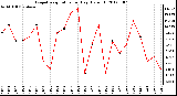 Milwaukee Weather Evapotranspiration<br>per Day (Oz/sq ft)