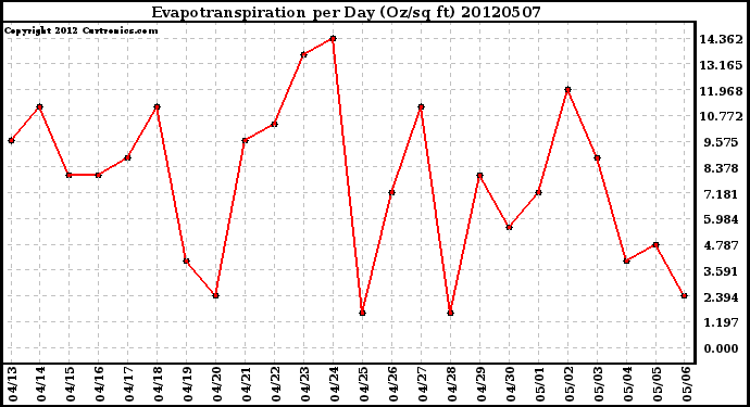 Milwaukee Weather Evapotranspiration<br>per Day (Oz/sq ft)