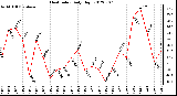 Milwaukee Weather Heat Index<br>Daily High